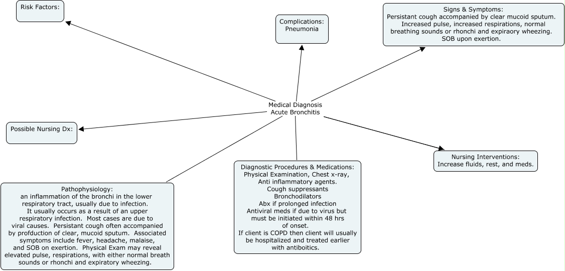 Acute Bronchitis